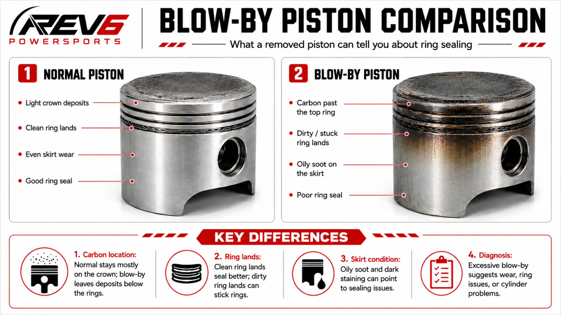 Side-by-side comparison of a normal piston versus a piston showing blow-by damag